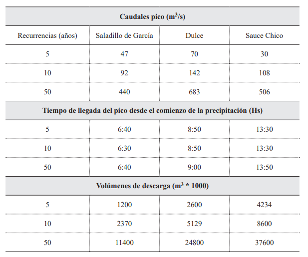 Caudales m�ximos, tiempos de llegada del pico y vol�menes de descarga en funci�n de sus respectivas recurrencias simuladas.