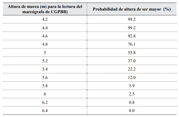 Probabilidad estimada por Weibull de superar una altura m�xima anuales en la zona de Ingeniero White.