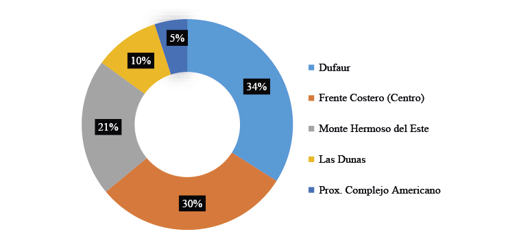 Concentracin de las transformaciones en diferentes sectores del frente costero de Monte Hermoso (2012-2022).