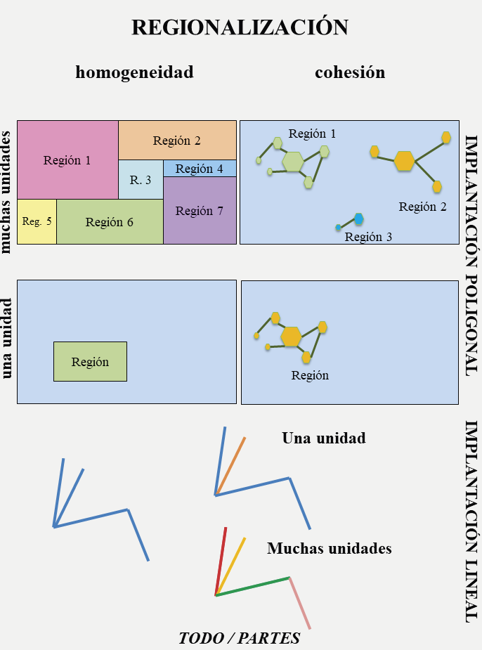 . Regionalizaci�n: relaci�n todo/partes, seg�n homogeneidad o cohesi�n, con implantaci�n poligonal o lineal.