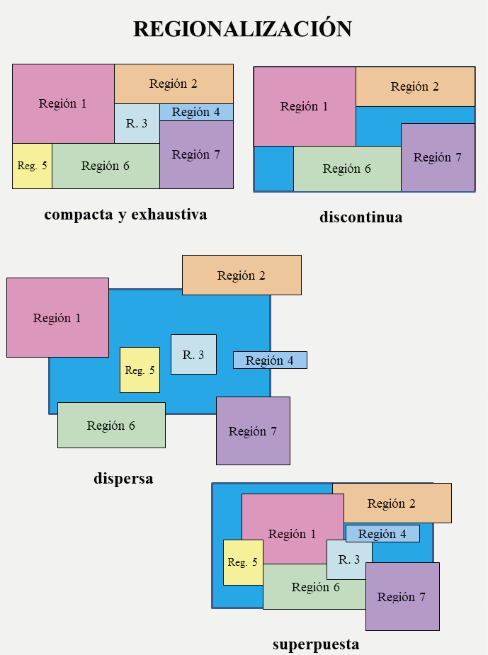 Regionalizaci�n compacta, discontinua, dispersa y superpuesta.