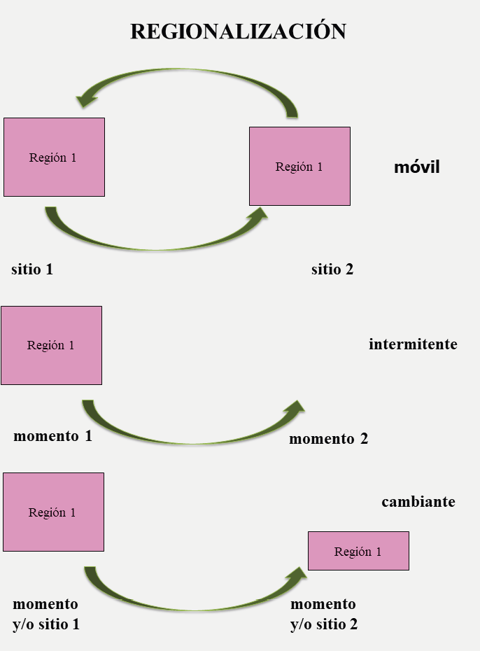 Regionalizaci�n m�vil, intermitente y cambiante.