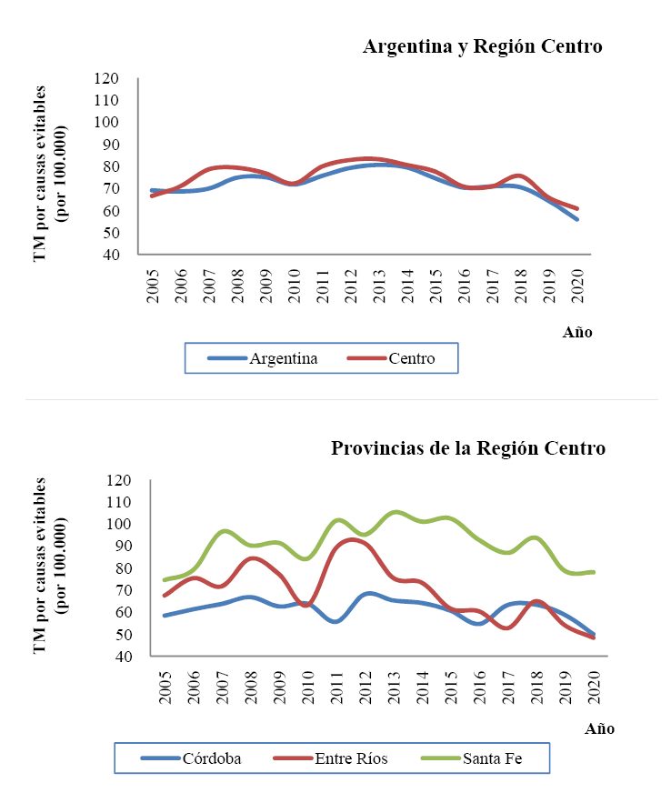 Tasa de mortalidad (TM) de la población de 15 a 24 años por causas evitables (por 100.000 habitantes). a) Argentina, Región Centro b) y sus provincias, 2005-2020.