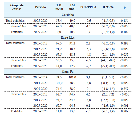 Análisis joinpoint de la tendencia temporal de la tasa de mortalidad (TM) de la población de 15 a 24 años por causas evitables (por 100.000 habitantes) según criterio de evitabilidad. Provincias de la Región Centro, 2005-2020