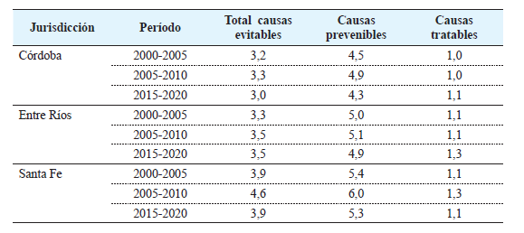 Razón de mortalidad por sexo para la población de 15 a 24 años según grupos de causas seleccionados. Provincias de la Región Centro, períodos seleccionados.