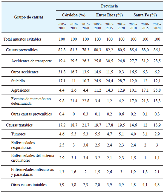 Distribución de las muertes evitables de la población de 15 a 24 años según criterios de evitabilidad y grupos de causas seleccionados (en porcentajes). Provincias de la Región Centro, períodos seleccionados.