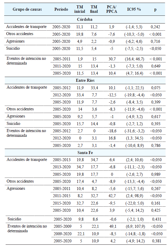 Análisis joinpoint de la tendencia temporal de la tasa de mortalidad (TM) de la población de 15 a 24 años por causas prevenibles (por 100.000 habitantes) según grupos de causas seleccionados. Provincias de la Región Centro, 2005-2020.