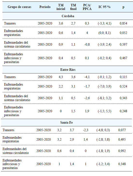 Análisis joinpoint de la tendencia temporal de la tasa de mortalidad (TM) de la población de 15 a 24 años por causas tratables (por 100.000 habitantes) según grupos de causas seleccionados. Provincias de la Región Centro, 2005-2020.