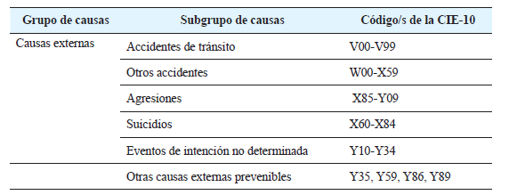 Lista de causas de muerte prevenibles.
