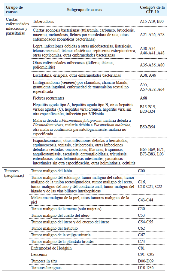 Lista de causas de muerte consideradas tratables mediante la atención de la salud, adaptada a la población de 15 a 24 años y a las posibilidades de desglose de las fuentes de datos utilizadas