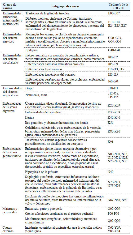 Lista de causas de muerte consideradas tratables mediante la atención de la salud, adaptada a la población de 15 a 24 años y a las posibilidades de desglose de las fuentes de datos utilizadas.
