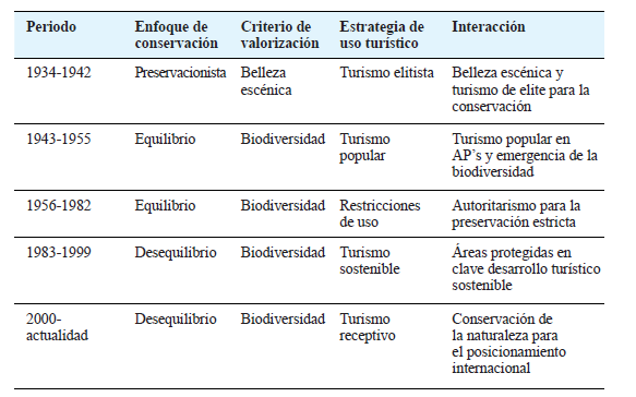 Interacci�n entre las pol�ticas de conservaci�n de la naturaleza y de turismo en las �reas protegidas de Argentina.