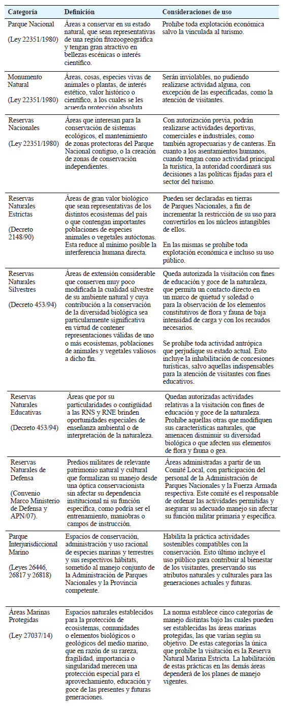 Categor�as de manejo vigentes en el Sistema Federal de �reas Protegidas (SIFAP).