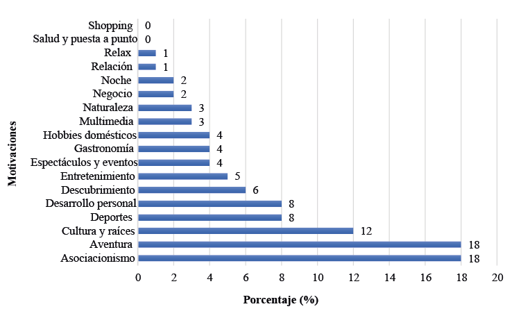 Elección de las motivaciones de ocio por parte de los residentes.
