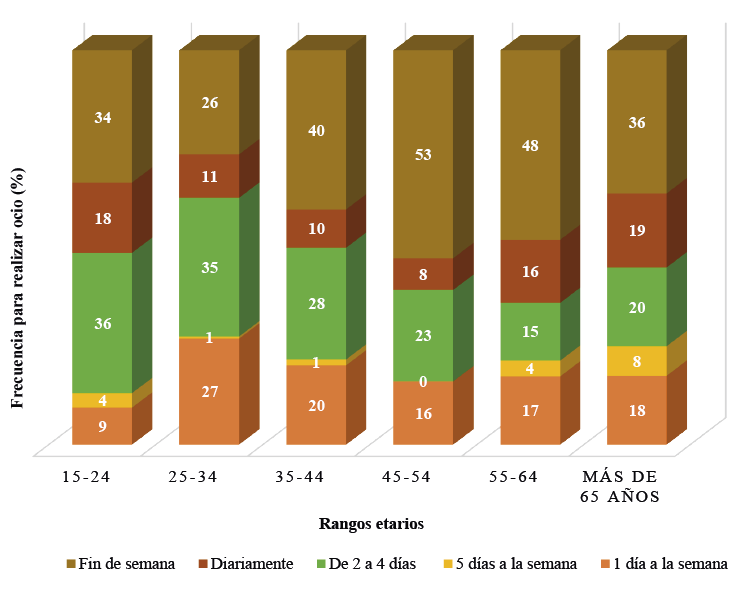 . Relación entre la edad y la frecuencia para realizar actividades de ocio.