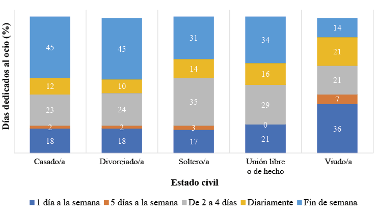 Relación entre el estado civil y la frecuencia para realizar las actividades de ocio.