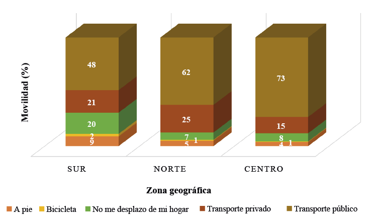 Desplazamiento hacia los espacios de ocio según zona geográfica de residencia.