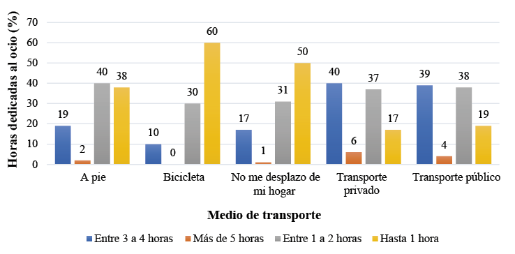 Horas dedicadas al ocio y medio de transporte utilizado.