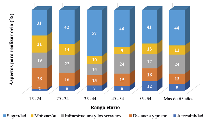 Aspectos principales de elección para realizar ocio según grupo etario.