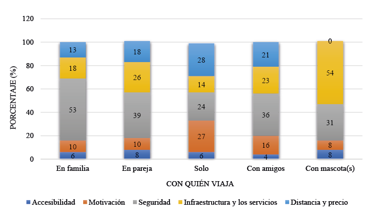 Aspectos principales de elección para realizar ocio y grupo de viaje.