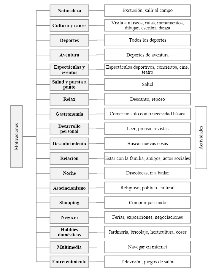 Motivaciones y actividades de turismo y ocio según Valls (2004).