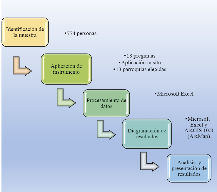 Secuencia de la metodología aplicada a la investigación.