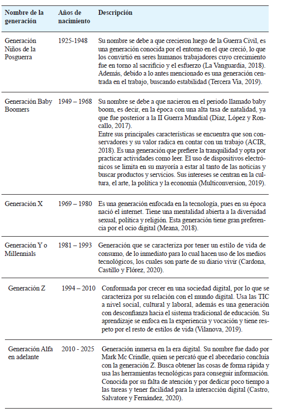Generaciones humanas y sus años de nacimiento.