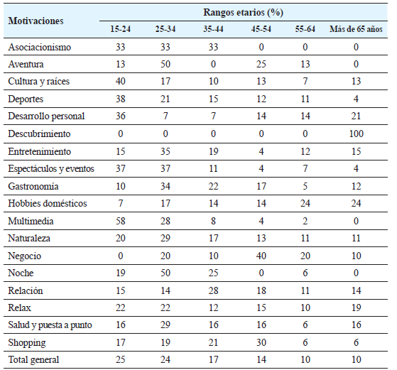 Motivaciones y edades de encuestados.