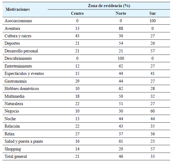 Motivación y residencia de los encuestados.