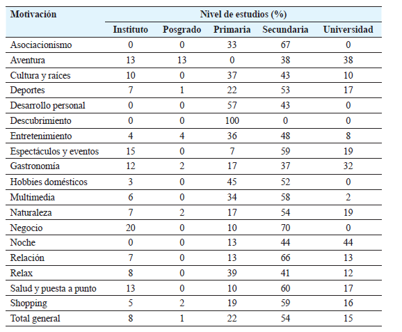 . Motivaciones y nivel de estudio de los encuestados.