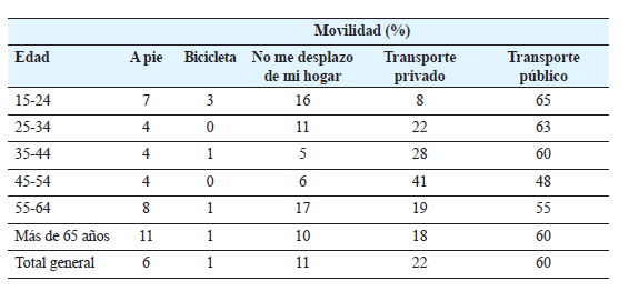 Relación entre la edad y movilidad hacia los espacios de ocio.