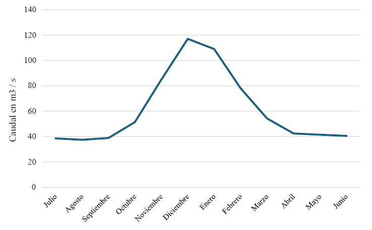 Caudal medio mensual del río San Juan, 1900 – 2023.