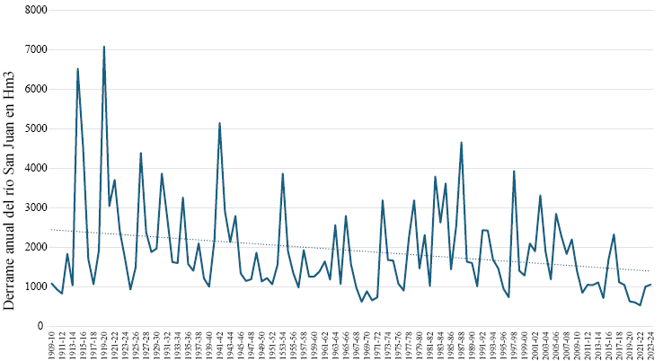 Mapa de San Juan, con indicación de departamentos y zonas de riego.