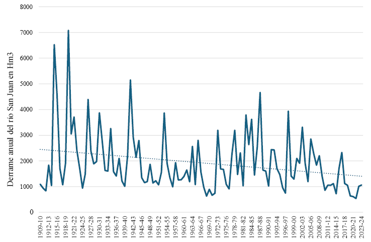 Derrame anual del Río San Juan. Periodo Octubre – Septiembre 1909-2024.