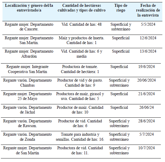Perfil de los entrevistados regantes por tipo de producción, de riego y cantidad de hectáreas (has) cultivadas.