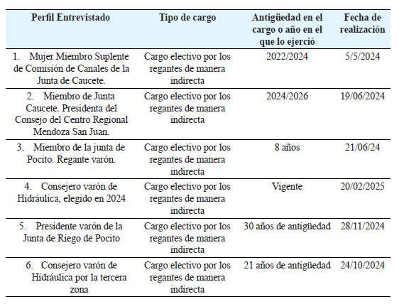 Perfil de los entrevistados de dirigentes regantes electivos que ocupan puestos de decisión por tipo de cargo y antigüedad en el mismo