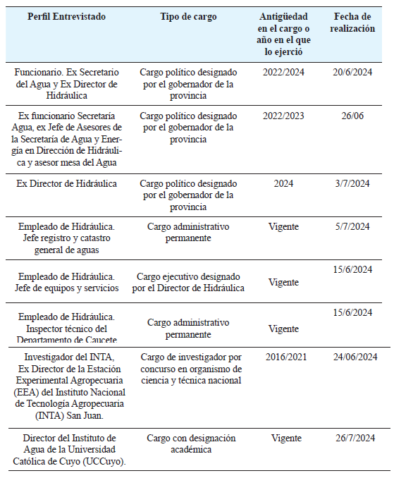 Perfil de los entrevistados por informantes claves, según tipo de cargo y su antigüedad o vigencia de ejercicio.