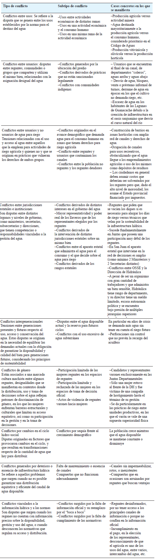 Tipos de conflictos socio-hídricos en San Juan, 2025.