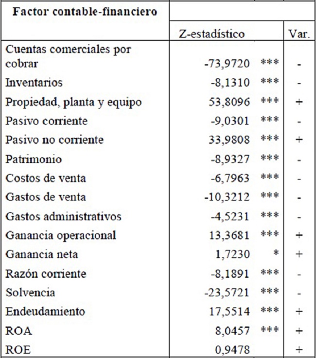 Resultados de la prueba
de signos de Wilcoxon para la hip&oacute;tesis H₀₁