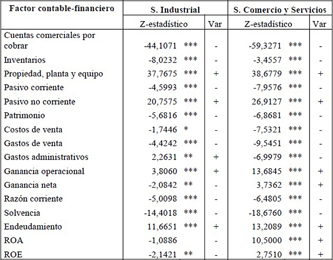 Resultados de la prueba
de los signos de Wilcoxon para el sector operaci&oacute;n