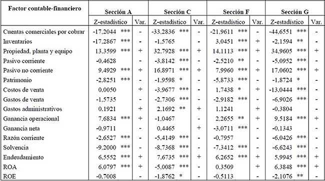 Resultados de la prueba
de los signos de Wilcoxon por actividades econ&oacute;micas