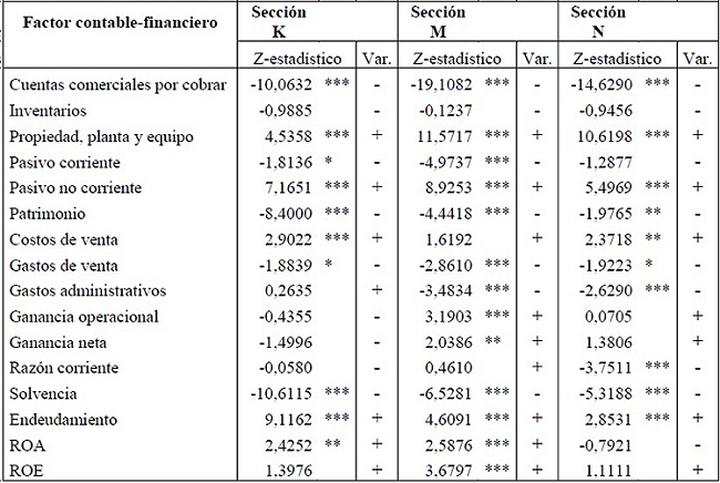 Resultados de la prueba
de los signos de Wilcoxon por actividades econ&oacute;micas