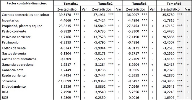 Resultados de la prueba
de los signos de Wilcoxon por tama&ntilde;o empresarial
