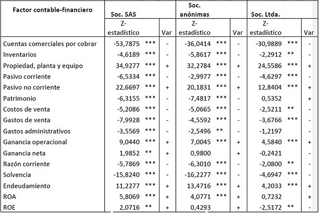 Resultados de la prueba
de los signos de Wilcoxon por tipo sociedad