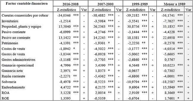 Resultados de la prueba
de los signos de Wilcoxon por a&ntilde;os de constituci&oacute;n