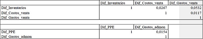 Matrices de correlaci&oacute;n
Pearson para los factores contables inventarios y PPE