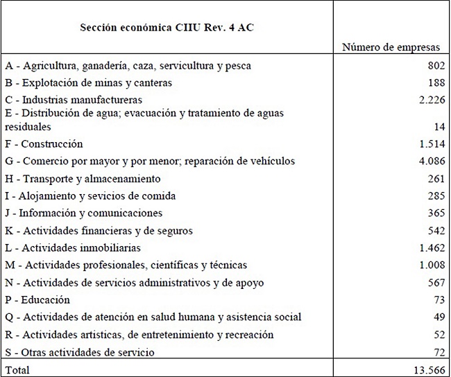 Secciones por
actividad econ&oacute;mica, CIIU Rev. 4 AC.
