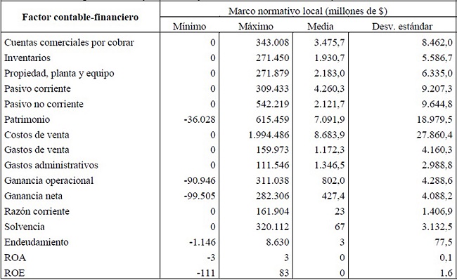 Estad&iacute;stica
descriptiva de los factores bajo el marco contable local y las NIIF