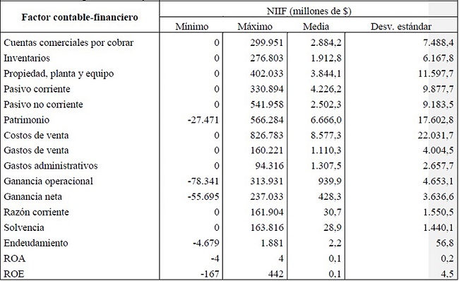 Estad&iacute;stica
descriptiva de los factores bajo el marco contable local y las NIIF
