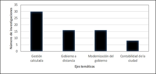 N&uacute;mero de investigaciones por eje tem&aacute;tico.